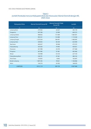 10 Berita Resmi Statistik No. 07/01/18/Th. I, 21 Januari 2021
HASIL SENSUS PENDUDUK 2020 DI PROVINSI LAMPUNG
Tabel 2
Jumlah Penduduk menurut Kabupaten/Kota dan Kesesuaian Alamat Domisili dengan KK,
2020 (Jiwa)
Kabupaten/Kota Alamat Domisili Sesuai KK
Alamat Domisili Tidak
Sesuai KK
Jumlah
(1) (2) (3) (4)
Lampung Barat 279 502 22 637 302 139
Tanggamus 587 306 52 969 640 275
Lampung Selatan 948 832 115 469 1 064 301
Lampung Timur 993 351 116 989 1 110 340
Lampung Tengah 1 275 554 184 491 1 460 045
Lampung Utara 549 855 83 244 633 099
Way Kanan 442 627 30 948 473 575
Tulang Bawang 355 026 74 995 430 021
Pesawaran 421 998 55 470 477 468
Pringsewu 367 985 37 481 405 466
Mesuji 165 908 61 610 227 518
Tulang Bawang Barat 238 701 47 461 286 162
Pesisir Barat 153 855 8 842 162 697
Bandar Lampung 1 087 245 78 821 1 166 066
Metro 144 374 24 302 168 676
LAMPUNG 8 012 119 995 729 9 007 848
 