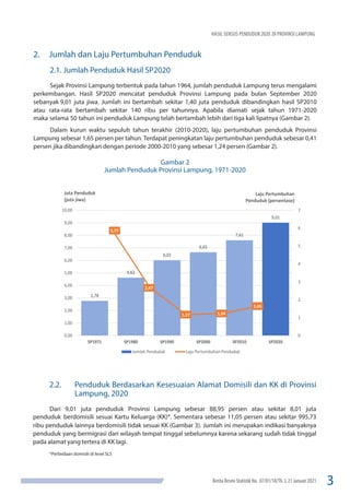 3
Berita Resmi Statistik No. 07/01/18/Th. I, 21 Januari 2021
HASIL SENSUS PENDUDUK 2020 DI PROVINSI LAMPUNG
2. Jumlah dan Laju Pertumbuhan Penduduk
2.1. Jumlah Penduduk Hasil SP2020
Sejak Provinsi Lampung terbentuk pada tahun 1964, jumlah penduduk Lampung terus mengalami
perkembangan. Hasil SP2020 mencatat penduduk Provinsi Lampung pada bulan September 2020
sebanyak 9,01 juta jiwa. Jumlah ini bertambah sekitar 1,40 juta penduduk dibandingkan hasil SP2010
atau rata-rata bertambah sekitar 140 ribu per tahunnya. Apabila diamati sejak tahun 1971-2020
maka selama 50 tahun ini penduduk Lampung telah bertambah lebih dari tiga kali lipatnya (Gambar 2).
Dalam kurun waktu sepuluh tahun terakhir (2010-2020), laju pertumbuhan penduduk Provinsi
Lampung sebesar 1,65 persen per tahun. Terdapat peningkatan laju pertumbuhan penduduk sebesar 0,41
persen jika dibandingkan dengan periode 2000-2010 yang sebesar 1,24 persen (Gambar 2).
2,78
4,62
6,02
6,65
7,61
9,01
5,77
2,67
1,17 1,24
1,65
0
1
2
3
4
5
6
7
0,00
1,00
2,00
3,00
4,00
5,00
6,00
7,00
8,00
9,00
10,00
SP1971 SP1980 SP1990 SP2000 SP2010 SP2020
Juta Penduduk
(juta jiwa)
Laju Pertumbuhan
Penduduk (persentase)
Jumlah Penduduk Laju Pertumbuhan Penduduk
Gambar 2
Jumlah Penduduk Provinsi Lampung, 1971-2020
2.2.	 Penduduk Berdasarkan Kesesuaian Alamat Domisili dan KK di Provinsi
Lampung, 2020
Dari 9,01 juta penduduk Provinsi Lampung sebesar 88,95 persen atau sekitar 8,01 juta
penduduk berdomisili sesuai Kartu Keluarga (KK)*. Sementara sebesar 11,05 persen atau sekitar 995,73
ribu penduduk lainnya berdomisili tidak sesuai KK (Gambar 3). Jumlah ini merupakan indikasi banyaknya
penduduk yang bermigrasi dari wilayah tempat tinggal sebelumnya karena sekarang sudah tidak tinggal
pada alamat yang tertera di KK lagi.
*Perbedaan domisili di level SLS
 