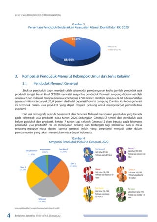 4 Berita Resmi Statistik No. 07/01/18/Th. I, 21 Januari 2021
HASIL SENSUS PENDUDUK 2020 DI PROVINSI LAMPUNG
3. Komposisi Penduduk Menurut Kelompok Umur dan Jenis Kelamin
3.1.	 Penduduk Menurut Generasi
Struktur penduduk dapat menjadi salah satu modal pembangunan ketika jumlah penduduk usia
Gambar 3
Persentase Penduduk Berdasarkan Kesesuaian Alamat Domisili dan KK, 2020
produktif sangat besar. Hasil SP2020 mencatat mayoritas penduduk Provinsi Lampung didominasi oleh
generasi Z dan milenial. Proporsi generasi Z sebanyak 27,80 persen dari total populasi (2,48 Juta orang) dan
generasi milenial sebanyak 26,54 persen dari total populasi Provinsi Lampung (Gambar 4). Kedua generasi
ini termasuk dalam usia produktif yang dapat menjadi peluang untuk mempercepat pertumbuhan
ekonomi.
Dari sisi demografi, seluruh Generasi X dan Generasi Milenial merupakan penduduk yang berada
pada kelompok usia produktif pada tahun 2020. Sedangkan Generasi Z terdiri dari penduduk usia
belum produktif dan produktif. Sekitar 7 tahun lagi, seluruh Generasi Z akan berada pada kelompok
penduduk usia produktif. Hal ini merupakan peluang dan tantangan bagi Indonesia, baik di masa
sekarang maupun masa depan, karena generasi inilah yang berpotensi menjadi aktor dalam
pembangunan yang akan menentukan masa depan Indonesia.
Gambar 4
Komposisi Penduduk menurut Generasi, 2020
PostGenerasiZ
Lahirtahun2013dst
Perkiraanusia0s.d.7tahun
GenerasiZ
Lahirtahun1997-2012
Perkiraanusiasekarang8-23
tahun
Milenial
Lahirtahun1981-1996
Perkiraanusiasekarang24-39
tahun
GenerasiX
Lahirtahun1965-1980
Perkiraanusiasekarang
40-55tahun
BabyBoomer
Lahirtahun1946-1964
Perkiraanusiasekarang
56-74tahun
Pre-Boomer
Lahirsebelumtahun1945
Perkiraanusiasekarang+75
tahun
Sumberpengklasifikasian:WilliamH.FreyanalysisofCensusBureauPopulationEstimates(25June,2020).
88,95%
11,05%
Sesuai KK
Tidak Sesuai KK
Post Gen Z
(11,00%)
Gen Z
(27,80%)
Milenial
(26,54%)
Gen X
(21,59%)
Baby Boomer
(11,07%)
Pre Boomer
(2,01%)
 
