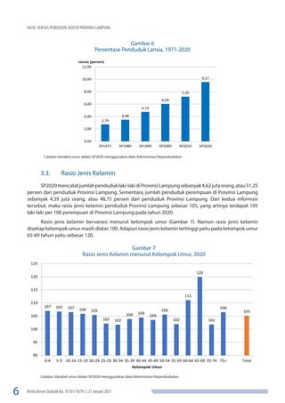 6 Berita Resmi Statistik No. 07/01/18/Th. I, 21 Januari 2021
HASIL SENSUS PENDUDUK 2020 DI PROVINSI LAMPUNG
Gambar 6
Persentase Penduduk Lansia, 1971-2020
Catatan: Variabel umur dalam SP2020 menggunakan data Administrasi Kependudukan
3.3.	 Rasio Jenis Kelamin
SP2020mencatatjumlahpenduduklaki-lakidiProvinsiLampungsebanyak4,62jutaorang,atau51,25
persen dari penduduk Provinsi Lampung. Sementara, jumlah penduduk perempuan di Provinsi Lampung
sebanyak 4,39 juta orang, atau 48,75 persen dari penduduk Provinsi Lampung. Dari kedua informasi
tersebut, maka rasio jenis kelamin penduduk Provinsi Lampung sebesar 105, yang artinya terdapat 105
laki-laki per 100 perempuan di Provinsi Lampung pada tahun 2020.
Rasio jenis kelamin bervariasi menurut kelompok umur (Gambar 7). Namun rasio jenis kelamin
disetiap kelompok umur masih diatas 100. Adapun rasio jenis kelamin tertinggi yaitu pada kelompok umur
65-69 tahun yaitu sebesar 120.
Gambar 7
Rasio Jenis Kelamin menurut Kelompok Umur, 2020
107 107 107 106 105
102 102
104 104
104
106
102
111
120
102
106
105
90
95
100
105
110
115
120
125
0-4 5-9 10-14 15-19 20-24 25-29 30-34 35-39 40-44 45-49 50-54 55-59 60-64 65-69 70-74 75+ Total
Kelompok Umur
Catatan: Variabel umur dalam SP2020 menggunakan data Administrasi Kependudukan
2,74
3,48
4,74
6,04
7,20
9,57
0,00
2,00
4,00
6,00
8,00
10,00
12,00
SP1971 SP1980 SP1990 SP2000 SP2010 SP2020
Lansia (persen)
 