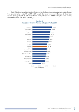 7
Berita Resmi Statistik No. 07/01/18/Th. I, 21 Januari 2021
HASIL SENSUS PENDUDUK 2020 DI PROVINSI LAMPUNG
Hasil SP2020 menunjukkan rasio jenis kelamin di level kabupaten/kota secara umum selaras dengan
level provinsi, yaitu penduduk laki-laki lebih banyak dari pada perempuan (Gambar 8). Rasio jenis
kelamin tertinggi berada di Kabupaten Pesisir Barat yaitu sebesar 108,64, Sedangkan rasio kelamin
terendah berada di Kota Metro yaitu 101,12.
Gambar 8
Rasio Jenis Kelamin Menurut Kabupaten/Kota, 2020
101,12
103,88
103,94
104,12
104,68
104,83
104,85
105,14
105,28
106,13
106,28
106,82
107,11
107,35
108,09
108,64
95,00 100,00 105,00 110,00
Metro
Lampung Timur
Bandar Lampung
Lampung Utara
Tulang Bawang Barat
Lampung Tengah
Lampung Selatan
Lampung
Way Kanan
Pringsewu
Pesawaran
Mesuji
Tulang Bawang
Tanggamus
Lampung Barat
Pesisir Barat
Rasio Jenis Kelamin
 