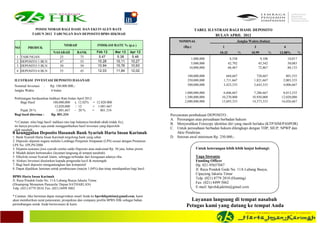 POSISI NISBAH BAGI HASIL DAN EKUIVALEN RATE                                                      TABEL ILUSTRASI BAGI HASIL DEPOSITO
              TAHUN 2012 TABUNGAN DAN DEPOSITO BPRS HIKMAH                                                                BULAN APRIL 2012
                                                                                                       NOMINAL                              Jangka Waktu (bulan)
                                      NISBAH                   INDIKASI RATE % (p.a )                    (Rp.)                   1                    3                  6
 NO        PRODUK
                              NASABAH           BANK           Feb 12        Mar 12    Apr 12                                  10.33            %   10.99          %   12.08%         %
  1   TABUNGAN                   25              75             5.47          5.38      5.46
                                                                                                             1,000,000                  8,558              9,108             10,017
  2   DEPOSITO 1 BLN             47              53             10.28        10,11     10,27
                                                                                                             5,000,000                 42,792             45,542             50,083
  3   DEPOSITO 3 BLN             50              50             10.94        10,76     10,93
                                                                                                            10,000,000                 68,467             72,867             80,133
  4   DEPOSITO 6 BLN             55              45             12.03        11,84     12,02
                                                                                                           100,000,000             684,667              728,667            801,333
 ILUSTRASI INVESTASI DEPOSITO HASANAH                                                                      250,000,000           1,711,667            1,821,667          2,003,333
 Nominal Investasi :        Rp. 100.000.000,-                                                              500,000,000           3,423,333            3,643,333          4,006,667
 Jangka Waktu      :        6 bulan
                                                                                                          1,000,000,000          6,846,667            7,286,667          8,013,333
 Perhitungan berdasarkan Indikasi Rate bulan April 2012                                                   1,500,000,000         10,270,000           10,930,000         12,020,000
     Bagi Hasil            100,000,000 x 12.02% = 12.020.000                                              2,000,000,000         13,693,333           14,573,333         16,026,667
                             12,020,000     / 12        = 1.001.667
     Pajak 20 %               1,001,667 - 20 %          =   801.334
 Bagi hasil diterima :    Rp. 801.334                                                             Persyaratan pembukaan DEPOSITO :
                                                                                                  A. Perorangan atau perusahaan berbadan hukum
 *) Catatan: nilai bagi hasil/ indikasi rate tiap bulannya berubah-ubah (tidak fix),
                                                                                                  B. Menyerahkan Fotocopy identitas diri yang masih berlaku (KTP/SIM/PASPOR)
 ini hanya proyeksi saja untuk menggambarkan hasil investasi yang diperoleh
 oleh nasabah.
                                                                                                  C. Untuk perusahaan berbadan hukum dilengkapi dengan TDP, SIUP, NPWP dan
8 keunggulan Deposito Hasanah Bank Syariah Harta Insan Karimah                                        Akte Pendirian.
1. Bank Syariah Harta Insan Karimah tergolong bank yang sehat.                                    D. Setoran awal minimum Rp. 250.000,-
2. Deposito dijamin negara melalui Lembaga Penjamin Simpanan (LPS) sesuai dengan Peraturan
LPS No. I/PLPS/2006
3. Dijamin asuransi jiwa syariah senilai saldo Deposito atau maksimal Rp. 50 juta, bebas premi.                  Untuk keterangan lebih lebih lanjut hubungi:
4. Mudah dalam bertransaksi (layanan langsung di tempat nasabah).
5. Dikelola sesuai Syariah Islam, sehingga terhindar dari keraguaan adanya riba.                                 Yuga Siswanto
6. Alokasi Investasi disalurkan kepada pengusaha kecil & menengah                                                Funding Officer
7. Bagi hasil deposito menguntungkan dan kompetitif                                                              Hp. 021-95657047
8. Dapat dijadikan Jaminan untuk pembiayaan (marjin 1,04%) dan tetap mendapatkan bagi hasil                      Jl. Raya Pondok Gede No. 11A Lubang Buaya,
                                                                                                                 Cipayung Jakarta Timur
BPRS Harta Insan Karimah                                                                                         Telp. (021) 8779 2810 (Hunting)
Jl. Raya Pondok Gede No. 11A Lubang Buaya Jakarta Timur.
(Disamping Monumen Pancasila/ Depan SATHARLAN)
                                                                                                                 Fax. (021) 8499 5062
Telp. (021) 8779 2810, Fax. (021) 8499 5062                                                                      E-mail: bprshikjaktim@gmail.com

* Catatan: Jika berminat dapat mengirimkan email Anda ke bprshikjaktim@gmail.com, kami
akan memberikan surat penawaran, prospektus dan company profile BPRS HIK sebagai bahan                       Layanan langsung di tempat nasabah
pertimbangan untuk Anda berinvestasi di kami.
                                                                                                           Petugas kami yang datang ke tempat Anda
 