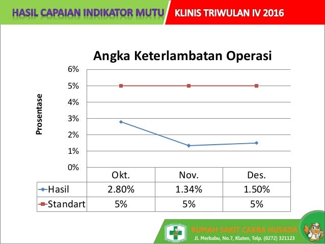 Publikasi Indikator Mutu Rumah Sakit Cakra Husada Klaten