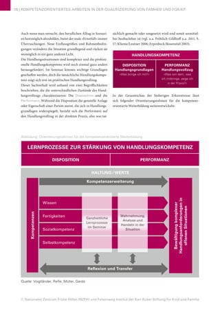 © Nationales Zentrum Frühe Hilfen (NZFH) und Felsenweg-Institut der Karl Kübel Stiftung für Kind und Familie
18 | KOMPETENZORIENTIERTES ARBEITEN IN DER QUALIFIZIERUNG VON FAMHEB UND FGKiKP
Auch wenn man versucht, den beruflichen Alltag in Szenari-
en bestmöglich abzubilden, bietet der reale »Ernstfall« immer
Überraschungen. Neue Einflussgrößen und Rahmenbedin-
gungen verändern die Situation grundlegend und rücken sie
womöglich in ein ganz anderes Licht.
Die Handlungssituationen sind komplexer und die professi-
onelle Handlungskompetenz wird noch einmal ganz anders
herausgefordert. Im Seminar können wichtige Grundlagen
geschaffen werden, doch die tatsächliche Handlungskompe-
tenz zeigt sich erst im praktischen Handlungsvollzug.
Dieser Sachverhalt wird anhand von zwei Begrifflichkeiten
beschrieben, die die unterschiedlichen Zustände des Hand-
lungsvollzugs charakterisieren: Die Disposition und die
Performanz. Während die Disposition die generelle Anlage
oder Eigenschaft einer Person meint, die sich in Handlungs-
grundlagen widerspiegelt, bezieht sich die Performanz auf
den Handlungsvollzug in der direkten Praxis, also was tat-
sächlich gemacht oder umgesetzt wird und somit unmittel-
bar beobachtbar ist (vgl. u.a. Fröhlich-Gildhoff u.a. 2011, S.
17; Klieme/Leutner 2006; Erpenbeck/Rosenstiel 2003).
In der Gesamtschau der bisherigen Erkenntnisse lässt
sich folgender Orientierungsrahmen für die kompetenz-
orientierte Weiterbildung weiterentwickeln:
LERNPROZESSE ZUR STÄRKUNG VON HANDLUNGSKOMPETENZ
DISPOSITION PERFORMANZ
HALTUNG / WERTE
Reflexion und Transfer
Kompetenzerweiterung
Kompetenzen
Bewältigungkomplexer
Handlungsanforderungenin
offenenSituationen
Wissen
Sozialkompetenz
Fertigkeiten
Selbstkompetenz
Ganzheitliche
Lernprozesse
im Seminar
Wahrnehmung,
Analyse und
Handeln in der
Situation
Quelle: Voigtländer, Refle, Müller, Gerds
Abbildung: Orientierungsrahmen für die kompetenzorientierte Weiterbildung
HANDLUNGSKOMPETENZ
DISPOSITION
Handlungsgrundlagen
»Was bringe ich mit?«
PERFORMANZ
Handlungsvollzug
»Was von dem, was
ich mitbringe, zeige ich
in der Praxis?«
 