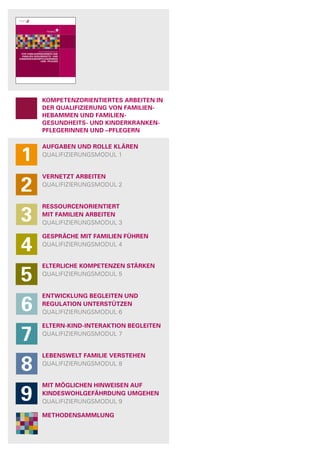 2
3
4
5
6
7
8
9
1
AUFGABEN UND ROLLE KLÄREN
QUALIFIZIERUNGSMODUL 1
KOMPETENZORIENTIERTES ARBEITEN IN
DER QUALIFIZIERUNG VON FAMILIEN-
HEBAMMEN UND FAMILIEN-
GESUNDHEITS- UND KINDERKRANKEN-
PFLEGERINNEN UND –PFLEGERN
VERNETZT ARBEITEN
QUALIFIZIERUNGSMODUL 2
RESSOURCENORIENTIERT
MIT FAMILIEN ARBEITEN
QUALIFIZIERUNGSMODUL 3
GESPRÄCHE MIT FAMILIEN FÜHREN
QUALIFIZIERUNGSMODUL 4
ELTERLICHE KOMPETENZEN STÄRKEN
QUALIFIZIERUNGSMODUL 5
ENTWICKLUNG BEGLEITEN UND
REGULATION UNTERSTÜTZEN
QUALIFIZIERUNGSMODUL 6
ELTERN-KIND-INTERAKTION BEGLEITEN
QUALIFIZIERUNGSMODUL 7
METHODENSAMMLUNG
LEBENSWELT FAMILIE VERSTEHEN
QUALIFIZIERUNGSMODUL 8
MIT MÖGLICHEN HINWEISEN AUF
KINDESWOHLGEFÄHRDUNG UMGEHEN
QUALIFIZIERUNGSMODUL 9
QUALIFIZIERUNGSMODULE
FÜR FAMILIENHEBAMMEN UND
FAMILIEN-GESUNDHEITS- UND
KINDERKRANKENPFLEGERINNEN
UND -PFLEGER
QUALIFIZIERUNGSMODULE
FÜR FAMILIENHEB-
AMMEN UND
FAMILIEN-GESUND-
HEITS- UND KINDER-
KRANKENPFLE-
GERINNEN UND
-PFLEGER
 