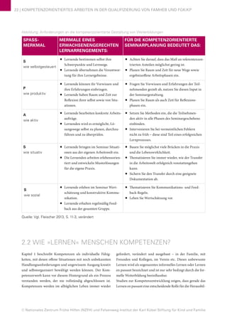 © Nationales Zentrum Frühe Hilfen (NZFH) und Felsenweg-Institut der Karl Kübel Stiftung für Kind und Familie
22 | KOMPETENZORIENTIERTES ARBEITEN IN DER QUALIFIZIERUNG VON FAMHEB UND FGKiKP
2.2 WIE »LERNEN« MENSCHEN KOMPETENZEN?
Kapitel 1 beschreibt Kompetenzen als individuelle Fähig-
keiten, mit denen offene Situationen mit noch unbekannten
Handlungsanforderungen und ungewissem Ausgang kreativ
und selbstorganisiert bewältigt werden können. Der Kom-
petenzerwerb kann vor diesem Hintergrund als ein Prozess
verstanden werden, der nie vollständig abgeschlossen ist.
Kompetenzen werden im alltäglichen Leben immer wieder
gefordert, verändert und ausgebaut – in der Familie, mit
Freunden und Kollegen, im Verein etc. Dieses unbewusste
Lernen wird als sogenanntes informelles Lernen oder Lernen
en passant bezeichnet und ist nur sehr bedingt durch die for-
melle Weiterbildung beeinflussbar.
Studien zur Kompetenzentwicklung zeigen, dass gerade das
Lernen en passant eine entscheidende Rolle für die Herausbil-
SPASS-
MERKMAL
MERMALE EINES
ERWACHSENENGERECHTEN
LERNARRENGEMENTS:
FÜR DIE KOMPETENZORIENTIERTE
SEMINARPLANUNG BEDEUTET DAS:
S
wie selbstgesteuert
■■ Lernende bestimmen selbst ihre
Schwerpunkte und Lernwege.
■■ Lernende übernehmen die Verantwor-
tung für ihre Lernergebnisse.
■■ Achten Sie darauf, dass das Maß an referentenzen-
trierten Anteilen möglichst gering ist.
■■ Planen Sie Raum und Zeit für neue Wege sowie
ergebnisoffene Arbeitsphasen ein.
P
wie produktiv
■■ Lernende können ihr Vorwissen und
ihre Erfahrungen einbringen.
■■ Lernende haben Raum und Zeit zur
Reflexion ihrer selbst sowie von Situ-
ationen.
■■ Fragen Sie Vorwissen und Erfahrungen der Teil-
nehmenden gezielt ab, nutzen Sie diesen Input in
der Seminargestaltung.
■■ Planen Sie Raum als auch Zeit für Reflexions-
phasen ein.
A
wie aktiv
■■ Lernende bearbeiten konkrete Arbeits-
aufträge.
■■ Lernenden wird es ermöglicht, Lö-
sungswege selbst zu planen, durchzu-
führen und zu überprüfen.
■■ Setzen Sie Methoden ein, die die Teilnehmen-
den aktiv in alle Phasen des Seminargeschehens
einbinden.
■■ Intervenieren Sie bei vermeintlichen Fehlern
nicht zu früh – diese sind Teil eines erfolgreichen
Lernprozesses.
S
wie situativ
■■ Lernende bringen im Seminar Situati-
onen aus der eigenen Arbeitswelt ein.
■■ Die Lernenden arbeiten erlebensorien-
tiert und entwickeln Musterlösungen
für die eigene Praxis.
■■ Bauen Sie möglichst viele Brücken in die Praxis
und die Lebenswirklichkeit.
■■ Thematisieren Sie immer wieder, wie der Transfer
in die Arbeitswelt erfolgreich vonstattengehen
kann.
■■ Sichern Sie den Transfer durch eine geeignete
Dokumentation ab.
S
wie sozial
■■ Lernende erleben im Seminar Wert-
schätzung und konstruktive Kommu-
nikation.
■■ Lernende erhalten regelmäßig Feed-
back aus der gesamten Gruppe.
■■ Thematisieren Sie Kommunikations- und Feed-
back-Regeln.
■■ Leben Sie Wertschätzung vor.
Quelle: Vgl. Fleischer 2013, S. 11-3, verändert
Abbildung: Anforderungen an die kompetenzorientierte Gestaltung von Weiterbildungen
 