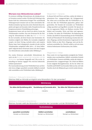 © Nationales Zentrum Frühe Hilfen (NZFH) und Felsenweg-Institut der Karl Kübel Stiftung für Kind und Familie
32 | KOMPETENZORIENTIERTES ARBEITEN IN DER QUALIFIZIERUNG VON FAMHEB UND FGKiKP
Möglichkeit 1: Sprache
In diesem Fall sind Worte und Sätze, welche die Inhalte re-
präsentieren bzw. vergegenwärtigen, der Lehrgegenstand.
Die Arbeit setzt an Berichten über die Wirklichkeit an. Es
wird also über die Wirklichkeit gesprochen, gelesen oder
geschrieben. Der Kontakt der Lernenden zur Wirklichkeit
erfolgt sprachlich und begrifflich vermittelt. Die Sprache ist
hier ein sogenannter Mittler, ein Medium zwischen Wirk-
lichkeit und Lernenden. Worte und Sätze sind sogenann-
te Zeichen. Sie stehen für Wirklichkeit. Die Bedeutung der
Zeichen, das heißt ihr Zusammenhang mit der Wirklichkeit,
beruht auf Übereinkunft. Die Zuordnung zwischen dem Zei-
chen »Flugzeug« und dem bezeichneten Gegenstand ist will-
kürlich. Nichts an dem Wort »Flugzeug« weist auf das Be-
zeichnete unmittelbar hin. Ähnlich verhält es sich mit einem
weiteren bedeutsamen Zeichensystem, den Zahlen.
Möglichkeit 2: Bilder
Diese zweite Art von Gegenständen ermöglicht den Teilneh-
menden einen anschaulichen, bildlich vermittelten Kontakt
zur Wirklichkeit. Gemeint sind Bilder, welche die Inhalte re-
präsentieren bzw. vergegenwärtigen. Die Arbeit mit Bildern
ist eine mögliche Herangehensweise, die für die Arbeit von
FamHeb und FGKiKP eine besondere Relevanz hat, weil viele
Familien durch die Bildsprache gut erreicht werden können.
Wie kann man Aktionsformen ordnen?
Es existieren vielfältige Aktionsformen, die ständig mit neu-
en Varianten erweitert werden. Wie lässt sich Ordnung in den
bunten Korb der Arbeitsweisen bringen? Der nachstehende
Ordnungsversuch orientiert sich am oben entwickelten Me-
thodenverständnis (vgl. dazu den ersten Abschnitt dieses Ka-
pitels) und eignet sich besonders dafür, Perspektiven für eine
kompetenzorientierte Weiterbildung aufzuzeigen.
Kompetenzen lassen sich nur durch ein aktives Lernen der
Teilnehmenden erwerben. Das erste Kriterium für die Ord-
nung für Aktionsformen ist daher das Maß an Aktivität
für die Lernenden, das beim Einsatz einer bestimmten Ak-
tionsform möglich wird. Bleiben die Lernenden weitgehend
rezeptiv, wie beim Vortrag, wechseln aktive und rezeptive
Phasen, bspw. beim Lehrgespräch, einander ab oder sind die
Teilnehmenden weitgehend selbst aktiv, z. B. beim Rollen-
spiel? Aufgrund dieses Kriteriums lassen sich drei Gruppen
von Aktionsformen unterscheiden (siehe Abbildung 1).
Ein zweites Kriterium unterscheidet Aktionsformen da-
nach, wie der Kontakt zwischen den Lernenden und der
Wirklichkeit im Seminar hergestellt wird. Wie ist der Ar-
beitsalltag im Seminar zugegen? Wie wird die Lebenswirk-
lichkeit repräsentiert?
Die Auseinandersetzung mit der Wirklichkeit kann auf drei-
erlei Arten erfolgen: sprachlich vermittelt, bildhaft vermittelt
oder unmittelbar an der Wirklichkeit (siehe Abbildung 2).
Abbildung: 1. Ordnung für Aktionsformen
Welches Maß an Aktivität ermöglicht eine Aktionsform für die Lernenden?
Abbildung: 2. Ordnung für Aktionsformen
Welchen Kontakt stellt die Aktionsform zwischen den Lernenden und der Wirklichkeit her?
Aktivierung
Vor allem die Kursleitung aktiv
=
darbietend
Kursleitung und Lernende aktiv
=
interaktiv
Vor allem die Teilnehmenden aktiv
=
erarbeitend
Konkretisierung
sprachlich vermittelter
Kontakt zur Wirklichkeit
bildlich vermittelter
Kontakt zur Wirklichkeit
unmittelbarer
Kontakt zur Wirklichkeit
 