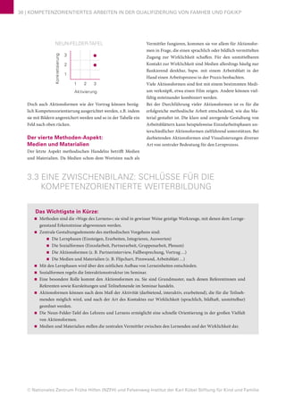 © Nationales Zentrum Frühe Hilfen (NZFH) und Felsenweg-Institut der Karl Kübel Stiftung für Kind und Familie
36 | KOMPETENZORIENTIERTES ARBEITEN IN DER QUALIFIZIERUNG VON FAMHEB UND FGKiKP
Doch auch Aktionsformen wie der Vortrag können bezüg-
lich Kompetenzorientierung ausgerichtet werden, z.B. indem
sie mit Bildern angereichert werden und so in der Tabelle ein
Feld nach oben rücken.
Der vierte Methoden-Aspekt:
Medien und Materialien
Der letzte Aspekt methodischen Handelns betrifft Medien
und Materialien. Da Medien schon dem Wortsinn nach als
Vermittler fungieren, kommen sie vor allem für Aktionsfor-
men in Frage, die einen sprachlich oder bildlich vermittelten
Zugang zur Wirklichkeit schaffen. Für den unmittelbaren
Kontakt zur Wirklichkeit sind Medien allerdings häufig nur
flankierend denkbar, bspw. mit einem Arbeitsblatt in der
Hand einen Arbeitsprozess in der Praxis beobachten.
Viele Aktionsformen sind fest mit einem bestimmten Medi-
um verknüpft, etwa einen Film zeigen. Andere können viel-
fältig miteinander kombiniert werden.
Bei der Durchführung vieler Aktionsformen ist es für die
erfolgreiche methodische Arbeit entscheidend, wie das Ma-
terial gestaltet ist. Die klare und anregende Gestaltung von
Arbeitsblättern kann beispielsweise Einzelarbeitsphasen un-
terschiedlicher Aktionsformen zielführend unterstützen. Bei
darbietenden Aktionsformen sind Visualisierungen diverser
Art von zentraler Bedeutung für den Lernprozess.
3.3 EINE ZWISCHENBILANZ: SCHLÜSSE FÜR DIE
KOMPETENZORIENTIERTE WEITERBILDUNG
Das Wichtigste in Kürze:
■■ Methoden sind die »Wege des Lernens«; sie sind in gewisser Weise geistige Werkzeuge, mit denen dem Lernge-
genstand Erkenntnisse abgewonnen werden.
■■ Zentrale Gestaltungselemente des methodischen Vorgehens sind:
■■ Die Lernphasen (Einsteigen, Erarbeiten, Integrieren, Auswerten)
■■ Die Sozialformen (Einzelarbeit, Partnerarbeit, Gruppenarbeit, Plenum)
■■ Die Aktionsformen (z. B. Partnerinterview, Fallbesprechung, Vortrag …)
■■ Die Medien und Materialien (z. B. Flipchart, Pinnwand, Arbeitsblatt …)
■■ Mit den Lernphasen wird über den zeitlichen Aufbau von Lerneinheiten entschieden.
■■ Sozialformen regeln die Interaktionsstruktur im Seminar.
■■ Eine besondere Rolle kommt den Aktionsformen zu. Sie sind Grundmuster, nach denen Referentinnen und
Referenten sowie Kursleitungen und Teilnehmende im Seminar handeln.
■■ Aktionsformen können nach dem Maß der Aktivität (darbietend, interaktiv, erarbeitend), die für die Teilneh-
menden möglich wird, und nach der Art des Kontaktes zur Wirklichkeit (sprachlich, bildhaft, unmittelbar)
geordnet werden.
■■ Die Neun-Felder-Tafel des Lehrens und Lernens ermöglicht eine schnelle Orientierung in der großen Vielfalt
von Aktionsformen.
■■ Medien und Materialien stellen die zentralen Vermittler zwischen den Lernenden und der Wirklichkeit dar.
NEUN-FELDER-TAFEL
Konkretisierung
Aktivierung
3 •
2 •
1
1 2 3
 
