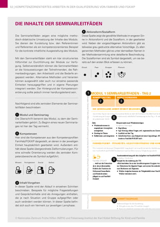 © Nationales Zentrum Frühe Hilfen (NZFH) und Felsenweg-Institut der Karl Kübel Stiftung für Kind und Familie
52 | KOMPETENZORIENTIERTES ARBEITEN IN DER QUALIFIZIERUNG VON FAMHEB UND FGKiKP
©NationalesZentrumFrüheHilfen(NZFH)undFelsenweg-InstitutderKarlKübel
KOMPETENZ/ZIEL INHALT/VORGEHEN
FamHeb | FGKiKP
... nimmt bewusster die Mo-
tivation für eigene Lernpro-
zesse in der Qualifizierung
wahr
... kann Wünsche und Be-
denken in der Lerngruppe
mitteilen
Klärung von Fragen und Erwartungsabfrage
Lernphase: Einsteigen
Beispiel für die Anleitung der TN:
»Bitte tauschen Sie sich mit Ihrer Nachbarin/Ihrem Nachbar
aus: Was geht Ihnen durch den Kopf? Worauf freuen Sie sich
gen? Schreiben Sie Ihre Erwartungen und Fragen an die vorb
Vorstellung und Erwartungsabfrage Modul 1
Lernphase: Einsteigen
■ Inhalte und Ablauf von Modul 1, Abgleich mit Erwartung
VORMITTAGSPAUSE
Reflexionsfragen für die Kursleitung
■ Wie geht es mir, den TN und der Gruppe?
■ Kann ich inhaltlich einsteigen oder steht dem noch etwas
BERUFLICHER WERDEGANG
Die Auseinandersetzung mit dem eigenen Werdegang und dem beruflichen Selbstverständnis
geht in diesem Arbeitsschritt vor allem um das Erkennen der Wechselwirkung zwischen Beruf
Auseinandersetzung mit der eigenen Berufsbiografie
1 Modul und Seminartag
Die Überschrift benennt das Modul, zu dem der Semi-
narleitfaden gehört. Zu Beginn eines neuen Seminarta-
ges ist hier der Tag vermerkt.
  2 Kompetenzen
Hier sind die Kompetenzen aus den Kompetenzprofilen
FamHeb/FGKiKP dargestellt, an denen in der jeweiligen
Einheit hauptsächlich gearbeitet wird. Außerdem ent-
hält diese Spalte übergeordnete Zielformulierungen. Für
eine schnelle Orientierung werden die zentralen Kom-
petenzbereiche als Symbol aufgeführt.
  3 Inhalt/Vorgehen
In dieser Spalte wird der Ablauf in einzelnen Schritten
beschrieben. Beispiele für mögliche Fragestellungen
und Gesprächsinhalte sind als Anregungen enthalten,
die je nach Situation und Gruppe aufgegriffen oder
auch verändert werden können. In dieser Spalte befin-
det sich auch ein Vermerk zur jeweiligen Lernphase.
Die Seminarleitfäden zeigen eine mögliche metho-
disch-didaktische Umsetzung der Inhalte des Moduls.
Sie dienen der Kursleitung bzw. den Referentinnen
und Referenten als ein kompetenzorientiertes Beispiel
für die konkrete inhaltliche Ausgestaltung des Moduls.
Mit den Seminarleitfäden steht ein klar strukturiertes
Hilfsmittel zur Durchführung der Module zur Verfü-
gung. Selbstverständlich können die Seminarleitfäden
an die Voraussetzungen der Teilnehmenden, die Rah-
menbedingungen, den Arbeitsstil und die Bedarfe an-
gepasst werden. Alternative Methoden und Varianten
können ausgewählt oder auch nur einzelne passende
Einheiten herausgegriffen und in eigene Planungen
integriert werden. Der Hintergrund der Kompetenzori-
entierung sollte jedoch immer handlungsleitend sein.
Nachfolgend sind alle zentralen Elemente der Seminar-
leitfäden beschrieben:
4 Aktionsform/Sozialform
Diese Spalte zeigt die gewählte Methode im engeren Sin-
ne (= Aktionsform) und die Sozialform, in der gearbeitet
wird. Neben der vorgeschlagenen Aktionsform gibt es
teilweise grau gedruckte alternative Vorschläge. Zu allen
genannten Methoden gibt es unter demselben Namen in
der Methodensammlung eine detaillierte Beschreibung.
Die Sozialformen sind als Symbol dargestellt, um sie be-
reits auf den ersten Blick erfassen zu können.
  1
  2   3
  7
  8
  9
10
Einzel Paar Gruppe Plenum
5 6 7 8
© Nationales Zentrum Frühe Hilfen (NZFH) und Felsenweg-Institut der Karl Kübel Stiftung für Kind und Familie
Wissen Sozial SelbstFertigkeiten
DIE INHALTE DER SEMINARLEITFÄDEN
 