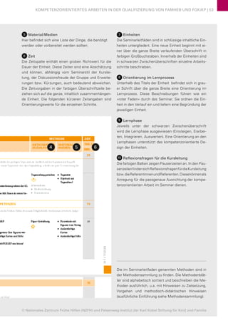 © Nationales Zentrum Frühe Hilfen (NZFH) und Felsenweg-Institut der Karl Kübel Stiftung für Kind und Familie
KOMPETENZORIENTIERTES ARBEITEN IN DER QUALIFIZIERUNG VON FAMHEB UND FGKiKP | 53
30|MODUL1
METHODE ZEIT
AKTIONSFORM
SOZIALFORM
MATERIAL/
MEDIEN
TAG 1
MIN
rn über folgende Fragen
h? Was macht Ihnen Sor-
bereiteten Wände.«
Erwartungsinventar
6
8
■ Frageimpulse auf
Flipchart
■ Pinnwände mit
Modulthemen
20
gen der TN
Plenumsgespräch
8
■ Tagesablauf Modul
auf Flipchart
10
15
s im Weg?
80
steht in einem engen Zusammenhang mit Einstellungen und Haltungen. Es
fsbiografie, Haltungen und dem (professionellen) Handeln.
Biografiearbeit, ■ Arbeitsblatt mit 20
  7 Einheiten
Die Seminarleitfäden sind in schlüssige inhaltliche Ein-
heiten untergliedert. Eine neue Einheit beginnt mit ei-
ner über die ganze Breite verlaufenden Überschrift in
farbigen Großbuchstaben. Innerhalb der Einheiten sind
in schwarzen Zwischenüberschriften einzelne Arbeits-
schritte beschrieben.
  8 Orientierung im Lernprozess
Unterhalb des Titels der Einheit befindet sich in grau-
er Schrift über die ganze Breite eine Orientierung im
Lernprozess. Diese Beschreibungen führen wie ein
»roter Faden« durch das Seminar. Sie ordnen die Ein-
heit in den Verlauf ein und liefern eine Begründung der
jeweiligen Einheit.
  9 Lernphase
Jeweils unter der schwarzen Zwischenüberschrift
wird die Lernphase ausgewiesen (Einsteigen, Erarbei-
ten, Integrieren, Auswerten). Eine Orientierung an den
Lernphasen unterstützt das kompetenzorientierte De-
sign der Einheiten.
 10 Reflexionsfragen für die Kursleitung
Die farbigen Balken zeigen Pausenzeiten an. In den Pau-
senzeilenfindensichReflexionsfragenfürdieKursleitung
bzw.dieReferentinnenundReferenten.Diesekönnenals
Anregung für die passgenaue Ausrichtung der kompe-
tenzorientierten Arbeit im Seminar dienen.
Die im Seminarleitfaden genannten Methoden sind in
der Methodensammlung zu finden. Die Methodenblät-
ter sind alphabetisch sortiert und beschreiben die Me-
thoden ausführlich, u.a. mit Hinweisen zu Zielsetzung,
Vorgehen und methodisch-didaktischen Hinweisen
(ausführliche Einführung siehe Methodensammlung).
 4   5   6
  5 Material/Medien
Hier befindet sich eine Liste der Dinge, die benötigt
werden oder vorbereitet werden sollten.
 6 Zeit
Die Zeitspalte enthält einen groben Richtwert für die
Dauer der Einheit. Diese Zeiten sind eine Abschätzung
und können, abhängig vom Seminarstil der Kurslei-
tung, der Diskussionsfreude der Gruppe und Erweite-
rungen bzw. Kürzungen, auch bedeutend abweichen.
Die Zeitvorgaben in der farbigen Überschriftzeile be-
ziehen sich auf die ganze, inhaltlich zusammenhängen-
de Einheit. Die folgenden kürzeren Zeitangaben sind
Orientierungswerte für die einzelnen Schritte.
© Nationales Zentrum Frühe Hilfen (NZFH) und Felsenweg-Institut der Karl Kübel Stiftung für Kind und Familie
 