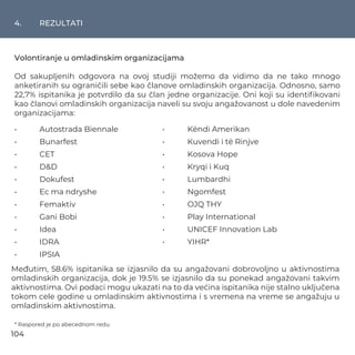4. REZULTATI
* Raspored je po abecednom redu
Volontiranje u omladinskim organizacijama
Od sakupljenih odgovora na ovoj studiji možemo da vidimo da ne tako mnogo
anketiranih su ograničili sebe kao članove omladinskih organizacija. Odnosno, samo
22,7% ispitanika je potvrdilo da su član jedne organizacije. Oni koji su identiﬁkovani
kao članovi omladinskih organizacija naveli su svoju angažovanost u dole navedenim
organizacijama:
• Autostrada Biennale
• Bunarfest
• CET
• D&D
• Dokufest
• Ec ma ndryshe
• Femaktiv
• Gani Bobi
• Idea
• IDRA
• IPSIA
• Këndi Amerikan
• Kuvendi i të Rinjve
• Kosova Hope
• Kryqi i Kuq
• Lumbardhi
• Ngomfest
• OJQ THY
• Play International
• UNICEF Innovation Lab
• YIHR*
Međutim, 58.6% ispitanika se izjasnilo da su angažovani dobrovoljno u aktivnostima
omladinskih organizacija, dok je 19.5% se izjasnilo da su ponekad angažovani takvim
aktivnostima. Ovi podaci mogu ukazati na to da većina ispitanika nije stalno uključena
tokom cele godine u omladinskim aktivnostima i s vremena na vreme se angažuju u
omladinskim aktivnostima.
104
 