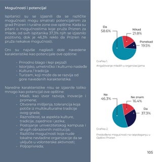 Graﬁka 1.
Angažovanje mladih u organizacijama
19.5%
21.8%
58.6%
Graﬁka 2.
37.3%
16.4%
46.3%
Mogućnosti i potencijal
Ispitanici su se izjasnili da se različite
mogućnosti mogu smatrati potencijalnim za
grad Prizren i ruralne zone ove opštine. Kada su
pitani o mogućnostima koje pruža Prizren za
mlade, od svih ispitanika 37,3% njih se izjasnilo
pozitivno, dok je 46,3% reklo da Prizren ne
pruža nekakve mogućnosti.
Oni su najviše naglasili dole navedene
karakteristike kao potencijale ove opštine:
• Prirodno blago i lepi pejzaži
• Istorijsko, umetničko i kulturno nasleđe
• Kultura / tradicija
• Turizam, koji može da se razvija od
gore navedenih karakteristika.
Naredne karakteristike nisu se izjasnile toliko
mnogo kao potencijal ove opštine:
• Mladi, kao izvor razvoja, inovacije i
promene;
• Otvorena mišljenja, tolerancija koja
potiče iz multikulturalne tradicije
ovog grada;
• Raznolikost, sa aspekta kulture,
tradicije, zajednice i jezika;
• Postojanje univerzitetskog kampusa i
drugih obrazovnih institucija;
• Različite mogućnosti koje nude
lokalne nevladine organizacije da se
uključe u volonterske aktivnosti;
• Poljoprivreda;
Da
Ponekad
Nikad
Predviđene mogućnosti na raspolaganju u
Opštini Prizren
Da
Ne
Ne znam
105
 