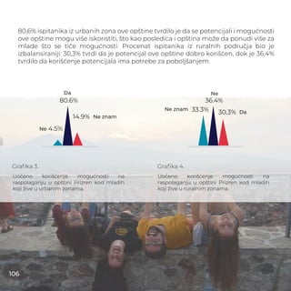 Graﬁka 3. Graﬁka 4.
80.6%
14.9%
4.5%
36.4%
30.3%33.3%
80,6% ispitanika iz urbanih zona ove opštine tvrdilo je da se potencijali i mogućnosti
ove opštine mogu više iskoristiti, što kao posledica i opština može da ponudi više za
mlade što se tiče mogućnosti. Procenat ispitanika iz ruralnih područja bio je
izbalansiraniji: 30,3% tvrdi da je potencijal ove opštine dobro korišćen, dok je 36,4%
tvrdilo da korišćenje potencijala ima potrebe za poboljšanjem.
Uočeno korišćenje mogućnosti na
raspolaganju u opštini Prizren kod mladih
koji žive u urbanim zonama.
Uočeno korišćenje mogućnosti na
raspolaganju u opštini Prizren kod mladih
koji žive u ruralnim zonama.
Da
Ne
Ne znam
Da
Ne znam
Ne
106
 