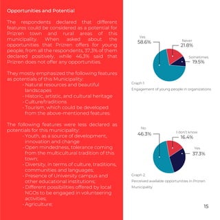 Graph 1.
Engagement of young people in organizations
19.5%
21.8%
58.6%
Graph 2.
Perceived available opportunities in Prizren
Municipality
37.3%
16.4%
46.3%
Opportunities and Potential
The respondents declared that different
features could be considered as a potential for
Prizren town and rural areas of this
municipality. When asked about the
opportunities that Prizren offers for young
people, from all the respondents, 37,3% of them
declared positively, while 46,3% said that
Prizren does not offer any opportunities.
They mostly emphasized the following features
as potentials of this Municipality:
• Natural resources and beautiful
landscapes
• Historic, artistic, and cultural heritage
• Culture/traditions
• Tourism, which could be developed
from the above-mentioned features.
The following features were less declared as
potentials for this municipality:
• Youth, as a source of development,
innovation and change
• Open mindedness, tolerance coming
from the multicultural tradition of this
town;
• Diversity, in terms of culture, traditions,
communities and languages;
• Presence of University campus and
other educational institutions;
• Different possibilities offered by local
NGOs to be engaged in volunteering
activities;
• Agriculture; 15
I don’t know
Yes
No
Never
Sometimes
Yes
 