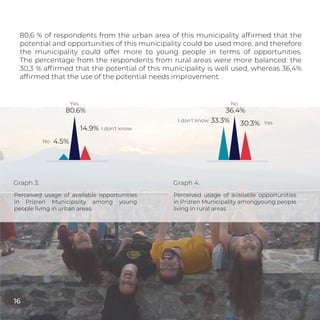 Graph 3. Graph 4.
80.6%
14.9%
4.5%
36.4%
30.3%33.3%
80,6 % of respondents from the urban area of this municipality afﬁrmed that the
potential and opportunities of this municipality could be used more, and therefore
the municipality could offer more to young people in terms of opportunities.
The percentage from the respondents from rural areas were more balanced: the
30,3 % afﬁrmed that the potential of this municipality is well used, whereas 36,4%
afﬁrmed that the use of the potential needs improvement.
Perceived usage of available opportunities
in Prizren Municipality among young
people living in urban areas.
Perceived usage of available opportunities
in Prizren Municipality amongyoung people
living in rural areas
16
YesI don’t know
NoYes
No
I don’t know
 