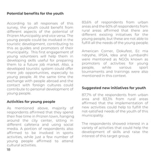 Suggested new initiatives for youth
83,6% of respondents from urban
areas and the 60% of respondents from
rural areas afﬁrmed that there are
different existing initiatives for the
young people, but these are not able to
fulﬁll all the needs of the young people.
American Corner, Dokufest, Ec ma
ndryshe, IPSIA, Idea and Lumbardhi
were mentioned as NGOs known as
promoters of activities for young
people, while various sport
tournaments and trainings were also
mentioned in this context.
87,7% of the respondents from urban
area and 83,3% from rural areas
afﬁrmed that the implementation of
new activities could help to fulﬁll the
not-satisﬁed needs of the youth of this
municipality.
The respondents showed interest in a
variety of activities that could help the
development of skills and raise the
interest of this target group.
Potential beneﬁts for the youth
Activities for young people
According to all responses of this
survey, the youth could beneﬁt from
different aspects of the potential of
Prizren Municipality and vice versa. The
young people could be involved in the
touristic development, contributing to
this as guides and promoters of their
municipality. This ﬁrst engagement of
young volunteers will help them in
developing skills useful for preparing
them to a future job market. Also, a
developed touristic system could offer
more job opportunities, especially to
young people. At the same time the
exchange with people abroad and the
contact with foreign cultures could
contribute to personal development of
young people.
As mentioned above, majority of
respondents afﬁrmed that they spend
their free time in Prizren town, hanging
around the city center, sitting in
different cafeteria and using social
media. A portion of respondents also
afﬁrmed to be involved in sports
activities, while just a few number of
young people afﬁrmed to attend
cultural activities.
18
 