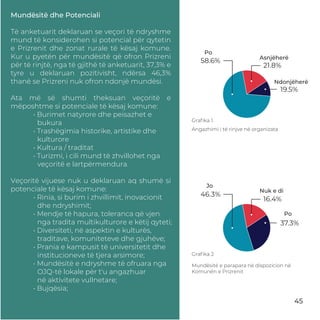 Graﬁka 1.
Angazhimi i të rinjve në organizata
19.5%
21.8%
58.6%
Graﬁka 2
37.3%
16.4%
46.3%
Mundësitë dhe Potenciali
Të anketuarit deklaruan se veçori të ndryshme
mund të konsiderohen si potencial për qytetin
e Prizrenit dhe zonat rurale të kësaj komune.
Kur u pyetën për mundësitë që ofron Prizreni
për të rinjtë, nga të gjithë të anketuarit, 37,3% e
tyre u deklaruan pozitivisht, ndërsa 46,3%
thanë se Prizreni nuk ofron ndonjë mundësi.
Ata më së shumti theksuan veçoritë e
mëposhtme si potenciale të kësaj komune:
• Burimet natyrore dhe peisazhet e
bukura
• Trashëgimia historike, artistike dhe
kulturore
• Kultura / traditat
• Turizmi, i cili mund të zhvillohet nga
veçoritë e lartpërmendura.
Veçoritë vijuese nuk u deklaruan aq shumë si
potenciale të kësaj komune:
• Rinia, si burim i zhvillimit, inovacionit
dhe ndryshimit;
• Mendje të hapura, toleranca që vjen
nga tradita multikulturore e këtij qyteti;
• Diversiteti, në aspektin e kulturës,
traditave, komuniteteve dhe gjuhëve;
• Prania e kampusit të universitetit dhe
institucioneve të tjera arsimore;
• Mundësitë e ndryshme të ofruara nga
OJQ-të lokale për t'u angazhuar
në aktivitete vullnetare;
• Bujqësia;
Po
Ndonjëherë
Asnjëherë
Mundësitë e parapara në dispozicion në
Komunën e Prizrenit
Po
Jo
Nuk e di
45
 