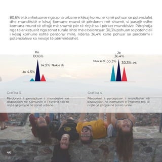 Graﬁka 3. Graﬁka 4.
80.6%
14.9%
4.5%
36.4%
30.3%33.3%
80,6% e të anketuarve nga zona urbane e kësaj komune kanë pohuar se potencialet
dhe mundësitë e kësaj komune mund të përdoren më shumë, si pasojë edhe
komuna mund të ofrojë më shumë për të rinjtë sa i përket mundësive. Përqindja
nga të anketuarit nga zonat rurale ishte më e balancuar: 30,3% pohuan se potenciali
i kësaj komune është përdorur mirë, ndërsa 36,4% kanë pohuar se përdorimi i
potencialeve ka nevojë të përmirësohet.
Përdorimi i perceptuar i mundësive në
dispozicion në Komunën e Prizrenit tek të
rinjtë që jetojnë në zonat urbane.
Përdorimi i perceptuar i mundësive në
dispozicion në Komunën e Prizrenit tek të
rinjtë që jetojnë në zonat rurale.
Po
Jo
Nuk e di
Po
Nuk e di
Jo
46
 