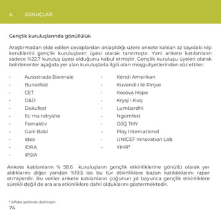 4. SONUÇLAR
* Alfabe şeklinde dizilmiştir.
Gençlik kuruluşlarında gönüllülük
Araştırmadan elde edilen cevaplardan anlaşıldığı üzere ankete katılan az sayıdaki kişi
kendilerini gençlik kuruluşların üyesi olarak tanıtmıştır. Yani ankete katılanların
sadece %22,7 kuruluş üyesi olduğunu kabul etmiştir. Gençlik kuruluşu üyeleri olarak
belirlenenler aşağıda yer alan kuruluşlarla ilgili olan meşguliyetlerinden söz ettiler:
• Autostrada Biennale
• Bunarfest
• CET
• D&D
• Dokufest
• Ec ma ndryshe
• Femaktiv
• Gani Bobi
• Idea
• IDRA
• IPSIA
• Këndi Amerikan
• Kuvendi i të Rinjve
• Kosova Hope
• Kryqi i Kuq
• Lumbardhi
• Ngomfest
• OJQ THY
• Play International
• UNICEF Innovation Lab
• YIHR*
Ankete katılanların % 58.6 kuruluşların gençlik etkinliklerine gönüllü olarak yer
aldıklarını diğer yandan %19.5 ise bu tür etkinliklere bazan katıldıklarını rapor
etmişlerdir. Bu veriler ankete katılanların çoğunun yıl boyunca gençlik etkinliklere
sürekli değil de ara ara etkinliklere dahil olduklarını göstermektedir.
74
 