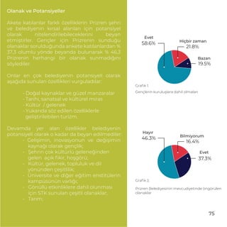 Graﬁk 1.
Gençlerin kuruluşlara dahil olmaları
19.5%
21.8%
58.6%
Graﬁk 2.
37.3%
16.4%
46.3%
Olanak ve Potansiyeller
Akete katılanlar farklı özelliklerin Prizren şehri
ve belediyenin kırsal alanları için potansiyel
olarak nitelendirilebileceklerini beyan
etmiştirler. Gençler için Prizrenin sunduğu
olanaklar sorulduğunda ankete katılanlardan %
37,3 olumlu yönde beyanda bulunarak % 46,3
Prizrenin herhangi bir olanak sunmadığını
söylediler.
Onlar en çok belediyenin potansiyeli olarak
aşağıda sunulan özellikleri vurguladılar:
• Doğal kaynaklar ve güzel manzaralar
• Tarihi, sanatsal ve kültürel miras
• Kültür / gelenek
• Yukarıda söz edilen özelliklerle
geliştirilebilen turizm.
Devamda yer alan özellikler belediyenin
potansiyeli olarak o kadar da beyan edilmediler:
• Gelişimin, inovasyonun ve değişimin
kaynağı olarak gençlik;
• Şehrin çok kültürlü geleneğinden
gelen açık ﬁkir, hoşgörü;
• Kültür, gelenek, topluluk ve dil
yönünden çeşitlilik;
• Üniversite ve diğer eğitim enstitülerin
kampüsünün varlığı;
• Gönüllü etkinliklere dahil olunması
için STK sunulan çeşitli olanaklar;
• Tarım;
Evet
Bazan
Hiçbir zaman
Prizren Belediyesinin mevcudiyetinde öngörülen
olanaklar
Evet
Hayır
Bilmiyorum
75
 