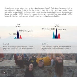 -
Graﬁk 3. Graﬁk 4.
80.6%
14.9%
4.5%
36.4%
30.3%33.3%
Belediyenin kırsal alanından ankete katılanların %80,6, Belediyenin potansiyel ve
olanaklarının daha fazla kullanılabildiğini yani belediye gençlere daha fazla
olanaklar sunabildiğini doğrulamıştır. Kırsal alanlardan ankete katılanların yüzdesi
daha dengeldi: %30,3 belediye potansiyelin iyi kullanıldığını doğruladı, %36,4
potansiyellerinin kullanımının düzeltilmesi gerektiğini doğruladılar.
Kırsal alanlarda yaşayan gençlerde Prizren
Belediyesinde mevcut olanakların algısının
kullanımı.
Kırsal alanlarda yaşayan gençlerde Prizren
Belediyesinde mevcut olanakların algısının
kullanımı.
Evet
Hayır
Bilmiyorum
Evet
Bilmiyorum
Hayır
76
 