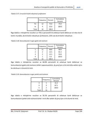 Analiza e transportit publik në Komunën e Prishtinës 2016
BSc. Ermal B. Sylejmani Prof. Dr. Sc. Shaban BUZA Faqe 104
Tabela 5.37. A mund të kishit ndryshuar profesionin
Frequency Percent
Cumulative
Percent
Po 12 75.0 75.0
Jo 4 25.0 100.0
Total 16 100.0
Nga tabela e mësipërme rezulton se 75% e personelit të anketuar kanë deklaruar së nëse do të
kishin mundësi, do të kishin ndryshuar profesionin, 25% nuk do të kishin ndryshuar.
Tabela 5.38. Komunikacioni rrugor gjatë orës kulmore
Frequency Percent
Cumulative
Percent
1 11 68.8 68.8
2 2 12.5 81.3
3 2 12.5 93.8
4 1 6.3 100.0
Total 16 100.0
Nga tabela e mësipërme rezulton se 68.8% personelit të anketuar kanë deklaruar se
komunikacioni gjatë orës kulmore është i papranueshëm, dy prej tyre kanë vlerësuar si të mirë
dhe vetëm një e ka vlerësuar si shumë të mirë.
Tabela 5.39. Komunikacioni rrugor jashtë orës kulmore
Frequency
Cumulative
Percent
3 5 31.3
4 9 87.5
5 2 100.0
Total 16
Nga tabela e mësipërme rezulton se 56.3% personelit të anketuar kanë deklaruar se
komunikacioni jashtë orës kulmorë është i mirë dhe vetëm dy prej tyre kanë vlerësuar si shumë
të mirë.
 