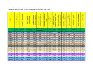 Tabela 5.1. Parametrat bazë të TPU në Komunën e Prishtinës në 15 linjat urbane
Linjat
Numriiudhëtarëve
Rrjedhaeudhëtarëve
Punaerealizuar
transportuese
Distancamesatare
ndërmjetstacioneve
Bartësiamesataree
frytshmeemjetittran.
Koeficientiishfrytëzimit
statik
Koeficientishfrytëzimit
dinamik
Gjatësiamesataree
udhëtimittëmjetittrans.
KilometrazhimesatarI
kaluarpërnjëudhëtarë
Koeficientiirrjedhjessë
ndërrimittëudhëtarëve
Koeficientiirrjedhjessë
jolinearitetittëudhë.
Shpejtësiaexhiros
NumriIvendaljeveA-B
NumriIvendaljeveB-A
(udhë.) (udhë.) (udhë./km) (m)
(udhë./dy
drejtimet)
(%) (%) (km) (km) (udhë.) (km/h)
Linja 1 367 2739 1785 684 22.08 19.73 20.25 8.4 4.86 1.75 7.62 10 13 13
Linja 2 262 1834 2167 984.1 16.34 17.12 17.53 13.7 8.3 1.95 1.8 12.4 13 15
Linja 3 375 2436 1082 480.9 13.64 14.81 14.3 7.21 2.88 2.71 2.62 10.9 16 16
Linja 3A 171 906 404.5 486.7 31.24 44.63 40.9 7.3 2.44 1.7 2.62 11.06 15 15
Linja 3B 363 1895 1235.9 760.8 23.11 32.62 29.8 9.89 3.41 2.65 1.87 11.12 13 15
Linja 4 143 948 427.89 448.2 23.7 21.55 22.25 8.74 2.99 2.90 1.94 14.01 21 20
Linja 5 55 273 122.6 435.2 9.75 28.68 30.7 7.3 2.23 2.69 1.76 9.79 14 15
Linja 6 58 263 117.02 468.8 11.6 14.2 13.8 8.67 2.74 2.98 1.81 13.85 19 20
Linja 6A 208 1393 923.4 794.4 16.78 19.33 16.31 10.72 4.44 0.95 1.91 16.3 14 14
Linja 7 107 438 259.8 578.2 16.22 15.85 16.64 7.805 2.43 3.2 5.94 15.61 14 14
Linja 7A 329 2505 950.72 381.3 12.4 24.33 24.97 7.4 2.89 2.12 1.99 12.2 17 17
Linja 7B 472 2151 1547 730.9 19.21 19.39 19.09 10.23 3.3 2.1 1.78 13.95 15 15
Linja 8 82 613 712.95 1387 19.77 34.1 28.6 21.5 8.7 2.13 1.54 22.632 17 16
Linja 10 970 7538 4128.62 533.3 48.3 30.4 31.21 10.4 4.26 2.5 1.98 17.33 20 21
Linja 10A 156 671 663.6 887.9 16.8 23.96 26.99 8.71 4.33 1.82 1.87 14.21 10 12
 