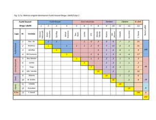 Fig. 5.2.a. Matrica origjinë-destinacion-Fushë Kosovë-Bregu i diellit/Linja 1
Fushë Kosovë-
Bregu i diellit
Fushë Kosovë Zona Industriale Dardani Ulpianë B. Diell.
Numriudhë.
1 2 3 4 5 6 7 8 9 10 11 12 13
Lagja Nr. Vendalja
Stacioni
Hekurudh.
Rreth-
rrotullimi
Qerdhja
Mihail
Grameno
Bau
Market
Jumbo
ETC
Shkolla
Teknike
Xhamia
Bill
Kllinton
FSHMN
Konviktet
F.Teknik
FushëKosovë
1 Stac. He. 1 2 1 3 2 3 6 7 2 15
180
2 Rrethrro. 1 1 1 1 2 9 7 13 6 3 31
3 Qerdhja 2 3 1 6 6 1 9
4 Mi.Grameno 1 1 6 1 5 4 4 17
ZonaIndustriale
5 Bau Market 1 1 3 2 3 1 3 3
44
6 Jumbo 2 1 3 1 1 2
7 Tregu 7 1 0 3 2
8 Shk. Teknike 23 2 2 10
Dard.
9 Xhamia 16 1 1 6
1910 Rr. B.Kllin. 38 2 9
Ulpian
11 FSHMN 29
012 Konviktet 19
B.Die. 13 F.Teknik 104 0
243
 