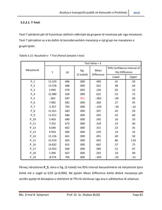 Analiza e transportit publik në Komunën e Prishtinës 2016
BSc. Ermal B. Sylejmani Prof. Dr. Sc. Shaban BUZA Faqe 81
5.2.2.1. T-Testi
Testi T përdoret për të hulumtuar dallimin ndërmjet dy grupeve të mostrave për nga mesataret.
Testi T përcakton se a ka dallim të konsiderueshëm mesatarja e një grupi me mesataren e
grupit tjetër.
Tabela 5.15. Rezultatet e T Test (Paired Samples t-test)
Ndryshoret
Test Value = 3
T Df
Sig.
(2-tailed)
Mean
Difference
95% Confidence Interval of
the Difference
Lower Upper
P_1 11.229 686 .000 .499 .41 .59
P_2 13.378 688 .000 .562 .48 .64
P_3 2.949 670 .003 .136 .05 .23
P_4 12.980 628 .000 .622 .53 .72
P_5 -.062 697 .951 -.003 -.09 .09
P_6 7.982 681 .000 .364 .27 .45
P_7 -5.357 703 .000 -.250 -.34 -.16
P_8 11.451 683 .000 .507 .42 .59
P_9 11.011 686 .000 .505 .42 .60
P_10 5.403 680 .000 .245 .16 .33
P_11 7.352 672 .000 .318 .23 .40
P_12 6.640 662 .000 .315 .22 .41
P_13 4.954 684 .000 .229 .14 .32
P_14 11.156 661 .000 .491 .40 .58
P_15 23.919 603 .000 .942 .86 1.02
P_16 14.832 655 .000 .662 .57 .75
P_17 13.953 660 .000 .589 .51 .67
P_18 5.394 667 .000 .293 .19 .40
P_19 -8.574 704 .000 -.403 -.50 -.31
Përveç ndryshores P_5, vlera e Sig. (2-tailed) me 95% interval besueshmërie në ndryshoret tjera
është më e vogël se 0,05 (p=0,000). Në pjesën Mean Difference është dhënë mesatarja për
secilën pyetje të kënaqësisë së shërbimit të TPU të vlerësuar nga ana e udhëtarëve të anketuar.
 