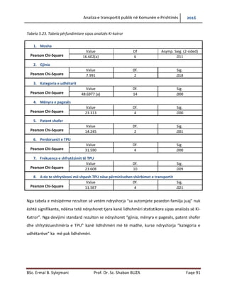 Analiza e transportit publik në Komunën e Prishtinës 2016
BSc. Ermal B. Sylejmani Prof. Dr. Sc. Shaban BUZA Faqe 91
Tabela 5.23. Tabela përfundimtare sipas analizës Ki-katror
1. Mosha
Pearson Chi-Square
Value Df Asymp. Sieg. (2-sided)
16.602(a) 6 .011
2. Gjinia
Pearson Chi-Square
Value Df. Sig.
7.991 2 .018
3. Kategoria e udhëtarit
Pearson Chi-Square
Value Df. Sig.
48.6977 (a) 14 .000
4. Mënyra e pagesës
Pearson Chi-Square
Value Df. Sig.
23.313 4 .000
5. Patent shofer
Pearson Chi-Square
Value Df. Sig.
14.245 2 .001
6. Perdoruesit e TPU
Pearson Chi-Square
Value Df. Sig.
31.590 4 .000
7. Frekuenca e shfrytëzimit të TPU
Pearson Chi-Square
Value Df. Sig.
23.608 10 .009
8. A do te shfrytëzoni më shpesh TPU nëse përmirësohen shërbimet e transportit
Pearson Chi-Square
Value Df. Sig.
11.567 4 .021
Nga tabela e mësipërme rezulton së vetëm ndryshorja “sa automjete posedon familja juaj” nuk
është signifikante, ndërsa tetë ndryshoret tjera kanë lidhshmëri statistikore sipas analizës së Ki-
Katror”. Nga devijimi standard rezulton se ndryshoret “gjinia, mënyra e pagesës, patent shofer
dhe shfrytëzueshmëria e TPU” kanë lidhshmëri më të madhe, kurse ndryshorja “kategoria e
udhëtarëve” ka më pak lidhshmëri.
 
