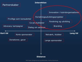 Interaktion
Distance
Kort tid Lang tid
Korte sponsorater
Donationer, gaver
Frivillige som konsulenter
Advocacy kampagner
Co-produktioner
Forskning og udvikling
Forretningsudviklingsprojekter
Branding
Lange sponsorater
Netværk, klubber
Innovation i hybridorganisationer
Dialog om services
Rolf Hapel, Borgerservice og Biblioteker, Aarhus Kommune
Partnerskaber
 