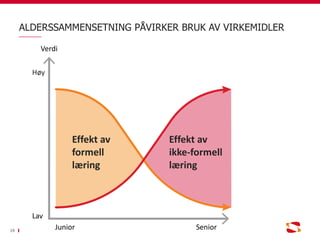 ALDERSSAMMENSETNING PÅVIRKER BRUK AV VIRKEMIDLER
19
Lav
Senior
Høy
Verdi
Junior
Effekt av
ikke-formell
læring
Effekt av
fo...