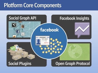 Platform Core Components

  Social Graph API     Facebook Insights




 Social Plugins      Open Graph Protocol
 