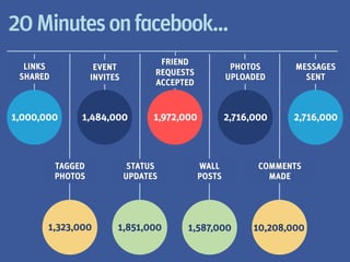 20 Minutes on facebook...
                                    FRIEND
  LINKS             EVENT                               PHOTOS       MESSAGES
 SHARED                            REQUESTS
                   INVITES                             UPLOADED        SENT
                                   ACCEPTED



1,000,000      1,484,000           1,972,000           2,716,000    2,716,000



          TAGGED              STATUS           WALL           COMMENTS
          PHOTOS             UPDATES           POSTS            MADE




       1,323,000         1,851,000        1,587,000          10,208,000
 