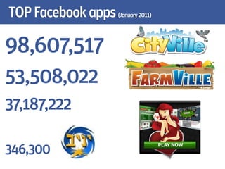 TOP Facebook apps (January 2011)

98,607,517
53,508,022
37,187,222

346,300
 