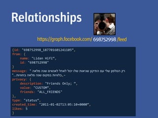 Relationships
               https://graph.facebook.com/ 698752998 /feed
{id: "698752998_187701601241105“,
from: {
       name: "Lidan Hifi“,
       id: "698752998"
}
message: " ‫רק הטלפון שלי עם התיקון שגיאות שלו יכול לאחל לאנשים שנה מלאה‬
"...‫-,בלוויות במקום שנה מלאה בחוויות‬
privacy: {
       description: "Friends Only; “,
       value: "CUSTOM“,
       friends: "ALL_FRIENDS"
},
type: "status“,
created_time: "2011-01-02T13:05:10+0000“,
likes: 5
}
 