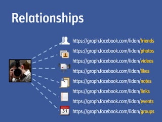 Relationships
          https://graph.facebook.com/lidan/friends
          https://graph.facebook.com/lidan/photos
          https://graph.facebook.com/lidan/videos
          https://graph.facebook.com/lidan/likes
          https://graph.facebook.com/lidan/notes
          https://graph.facebook.com/lidan/links
          https://graph.facebook.com/lidan/events
          https://graph.facebook.com/lidan/groups
 