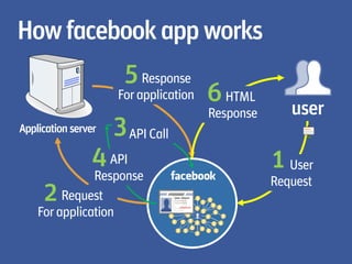 How facebook app works
                      5 Response
                     For application   6 HTML
                                       Response      user
Application server   3 API Call
                4 API                             1 User
               Response                           Request
     2   Request
    For application
 