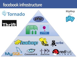 facebook infrastructure
 
