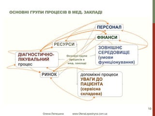 Олена Лепешина www.OlenaLepeshyna.com.ua
ОСНОВНІ ГРУПИ ПРОЦЕСІВ В МЕД. ЗАКЛАДІ
10
 