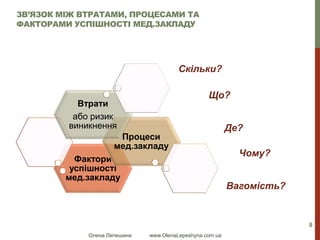 Олена Лепешина www.OlenaLepeshyna.com.ua
Фактори
успішності
мед.закладу
Процеси
мед.закладу
Втрати
або ризик
виникнення
8
Що?
Де?
Чому?
Вагомість?
ЗВ’ЯЗОК МІЖ ВТРАТАМИ, ПРОЦЕСАМИ ТА
ФАКТОРАМИ УСПІШНОСТІ МЕД.ЗАКЛАДУ
Скільки?
 