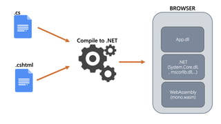 .cs
.cshtml
Compile to .NET
BROWSER
App.dll
.NET
(System.Core.dll,
, mscorlib.dll,…)
WebAssembly
(mono.wasm)
 