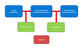 OnInit
OnInitAsync
OnParametersSet
OnParametersSetAsync
OnAfterRender
OnAfterRenderAsync
SetParameters ShouldRender
Dispose
 