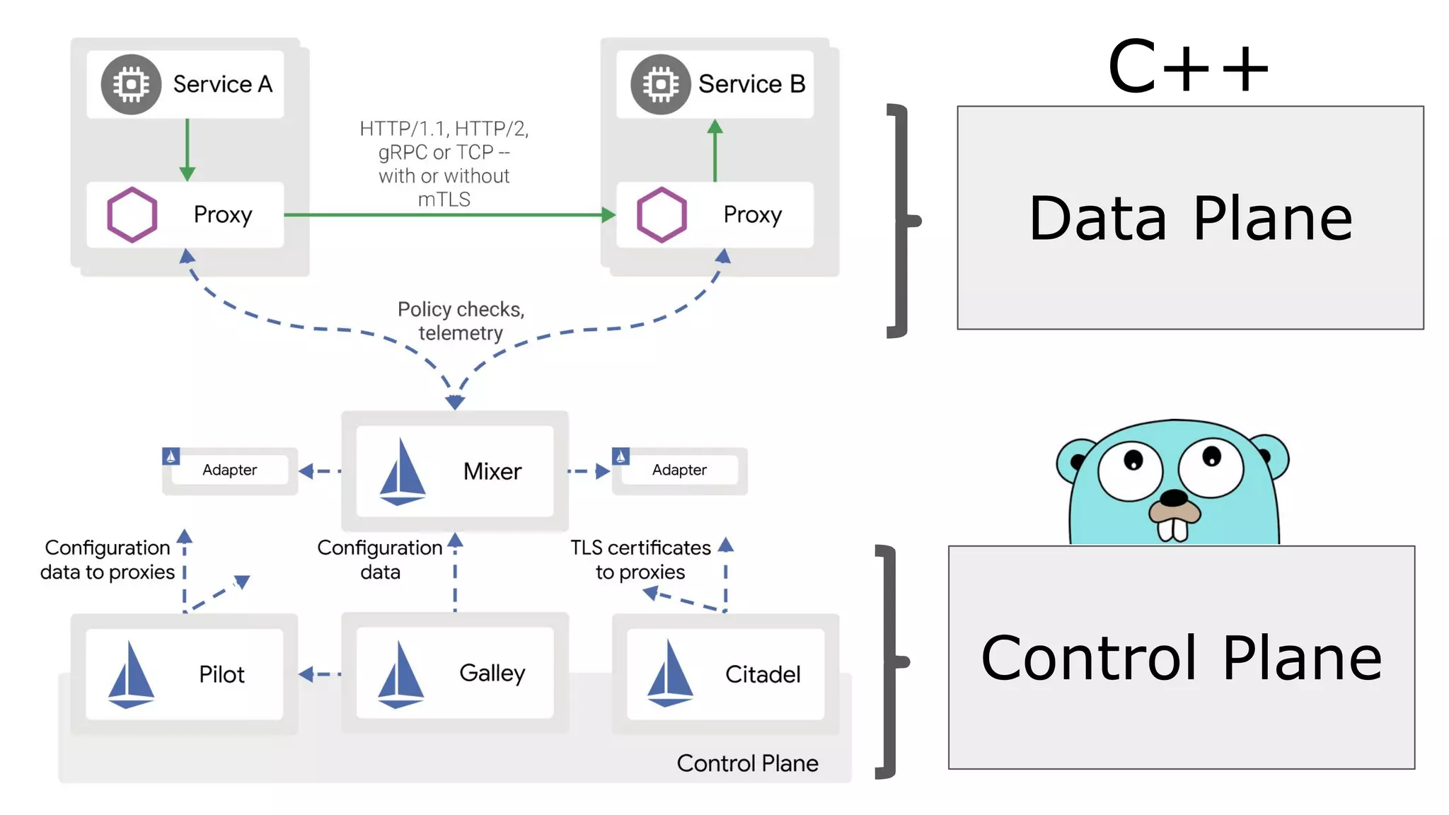 Control Plane
C++
Data Plane
 