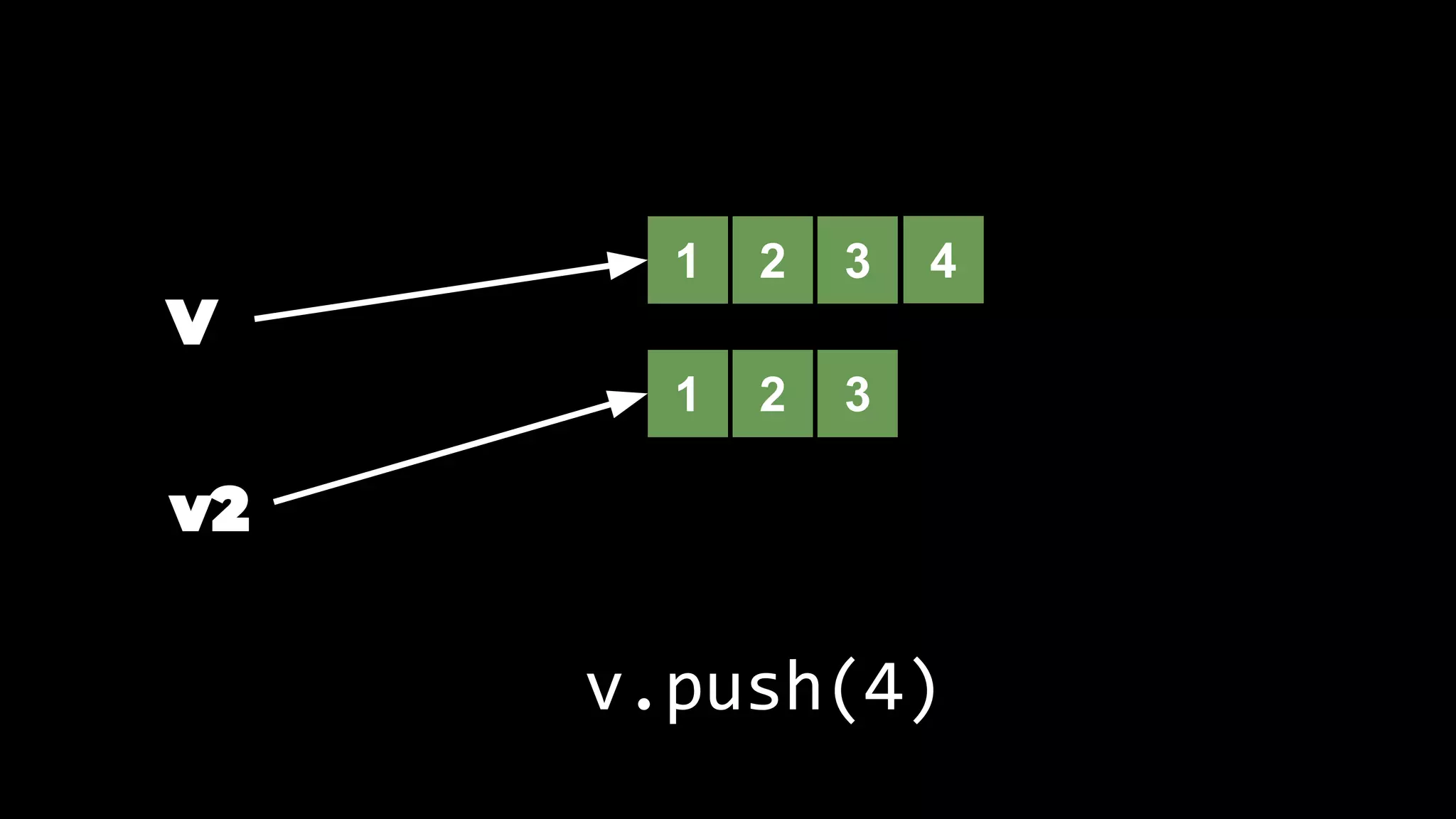 1 2 3
1 2 3 4
v.push(4)
 