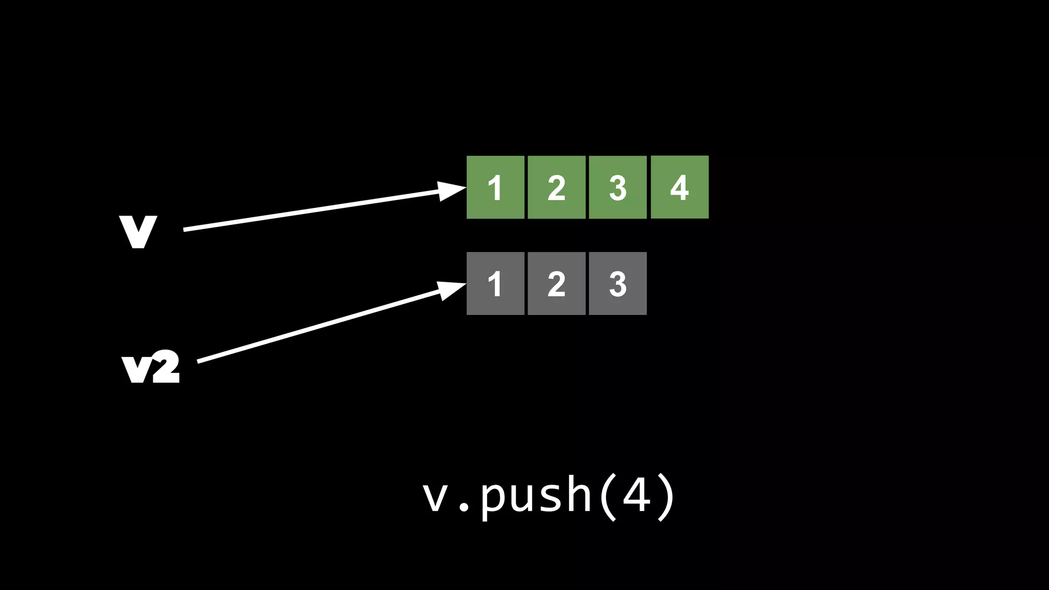 1 2 3
1 2 3 4
v.push(4)
 