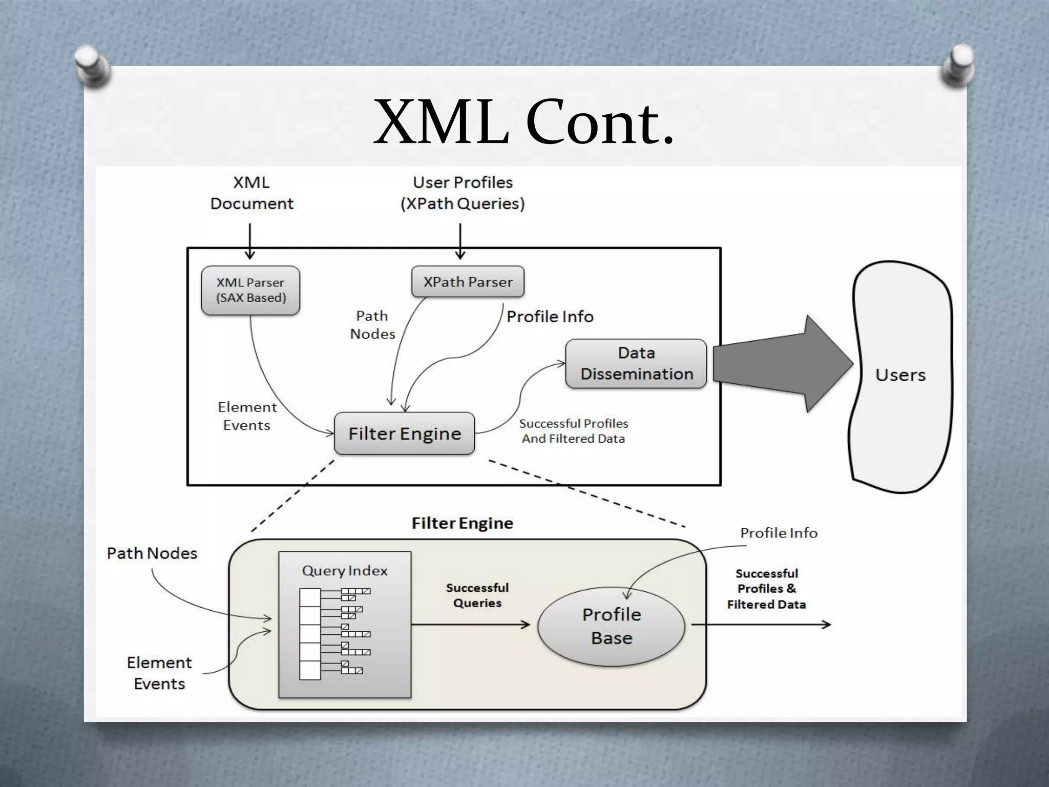 XML Cont.
 
