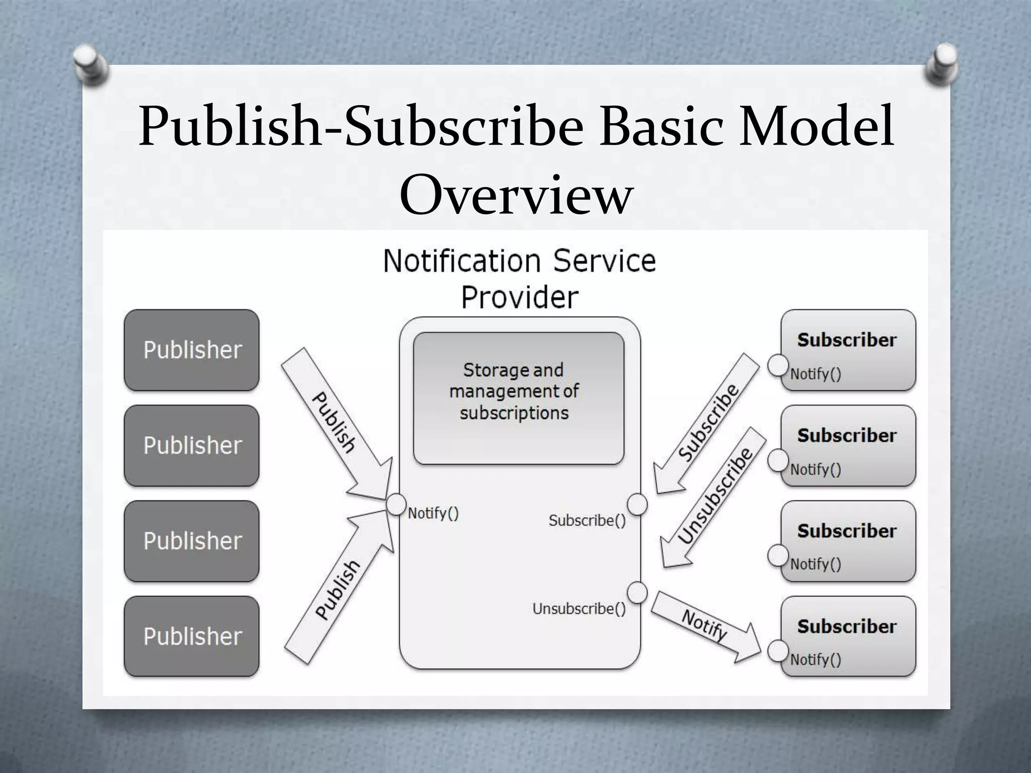 Publish subscribe model overview | PPTX