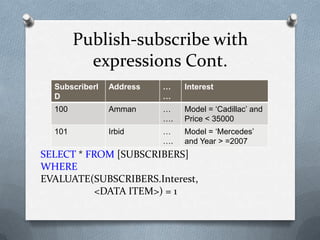Publish subscribe model overview | PPTX image.