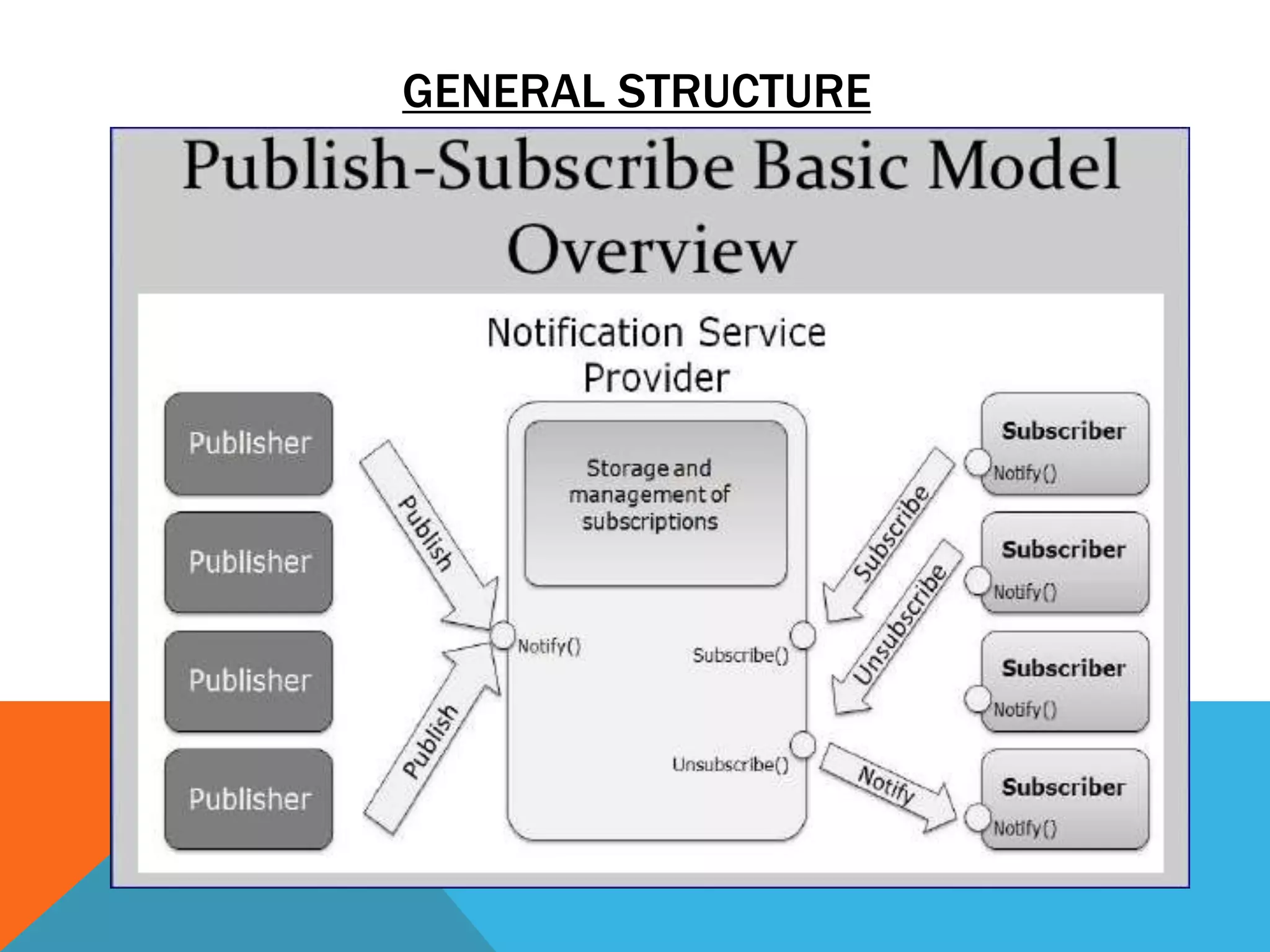 Publish Subscribe pattern - Design Patterns | PPTX | Technology & Computing